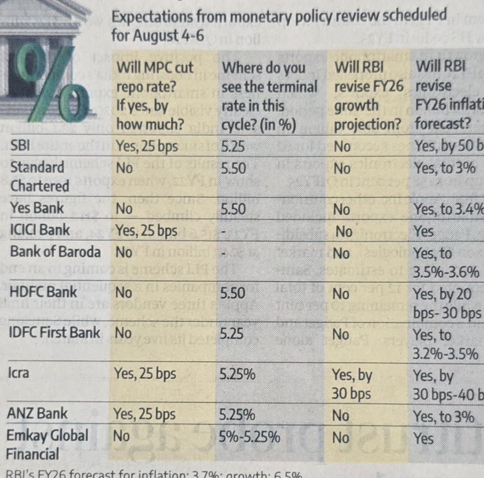 Rate cut expectations– SBI-ICICI feel it will be 25 BPS but HDFC and ...